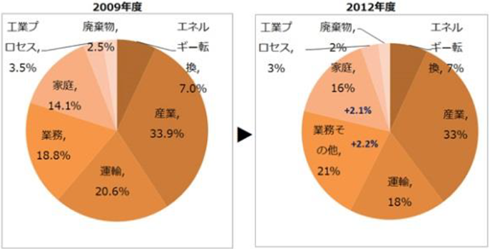 図　国内の部門別二酸化炭素排出量を2009年と2012年で比較