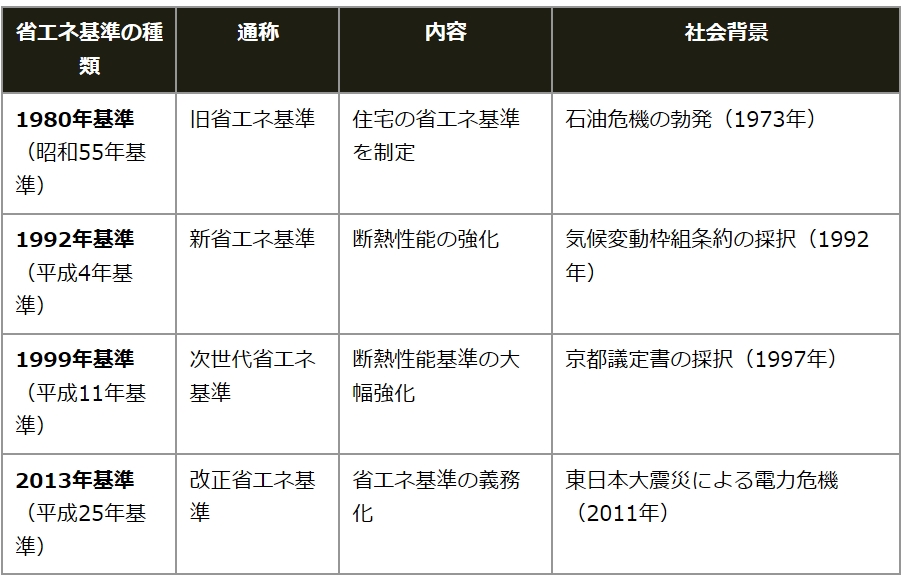 表：省エネ基準の種類と変遷