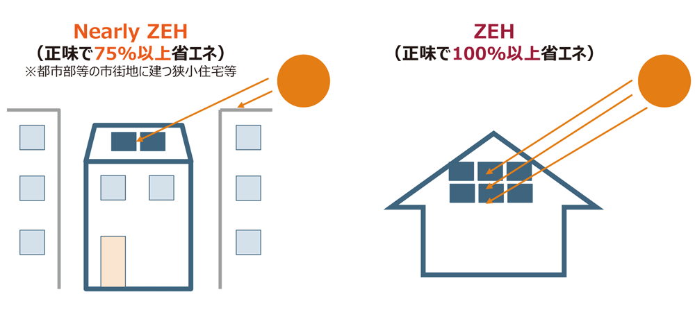 再生可能エネルギー量の対象は敷地内に限定し、自家消費分に加えて余剰売電分も対象に含める。全量売電は考慮されない